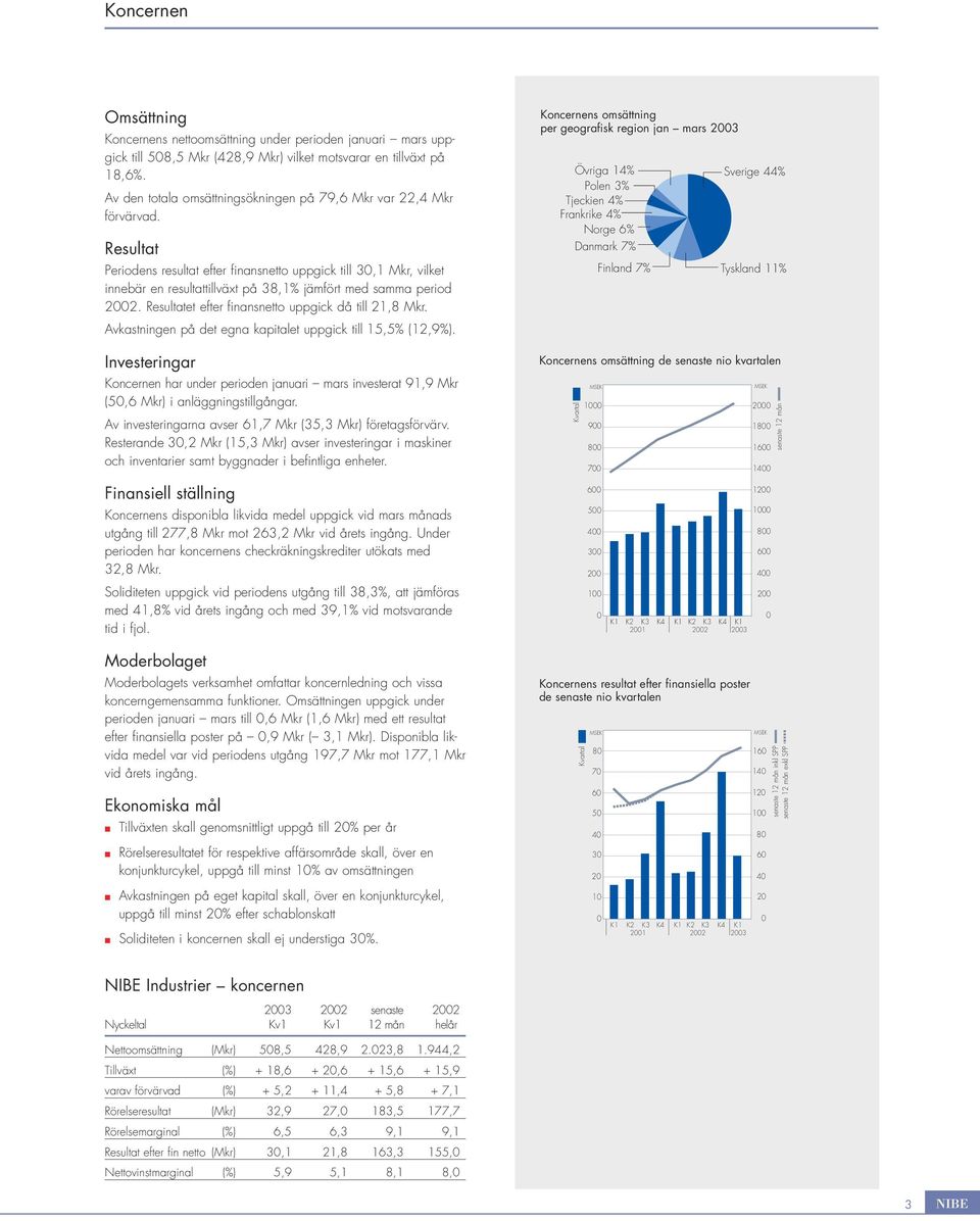 Resultat Periodens resultat efter finansnetto uppgick till 3,1 Mkr, vilket innebär en resultattillväxt på 38,1% jämfört med samma period 22. Resultatet efter finansnetto uppgick då till 21,8 Mkr.