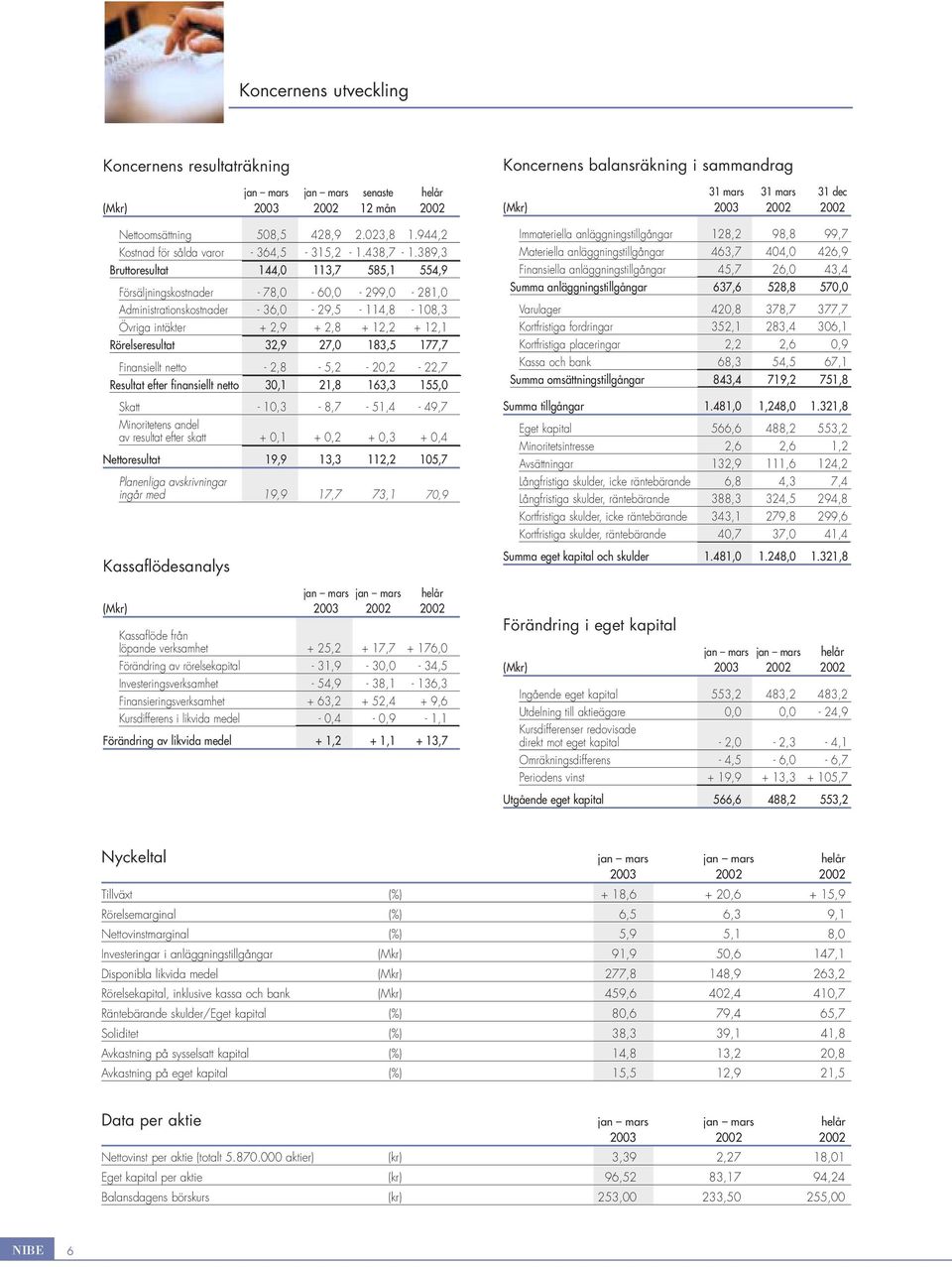 32,9 27, 183,5 177,7 Finansiellt netto - 2,8-5,2-2,2-22,7 Resultat efter finansiellt netto 3,1 21,8 163,3 155, Skatt - 1,3-8,7-51,4-49,7 Minoritetens andel av resultat efter skatt +,1 +,2 +,3 +,4