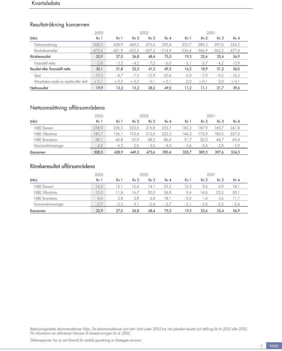 netto 3,1 21,8 22,5 41,2 69,5 16,2 18,9 31,2 56, Skatt - 1,3-8,7-7,5-12,9-2,6-5, - 7,9-9,5-16,5 Minoritetens andel av resultat efter skatt +,1 +,2 +,2 -,1 +,1, +,1, +,1 Nettoresultat 19,9 13,3 15,2