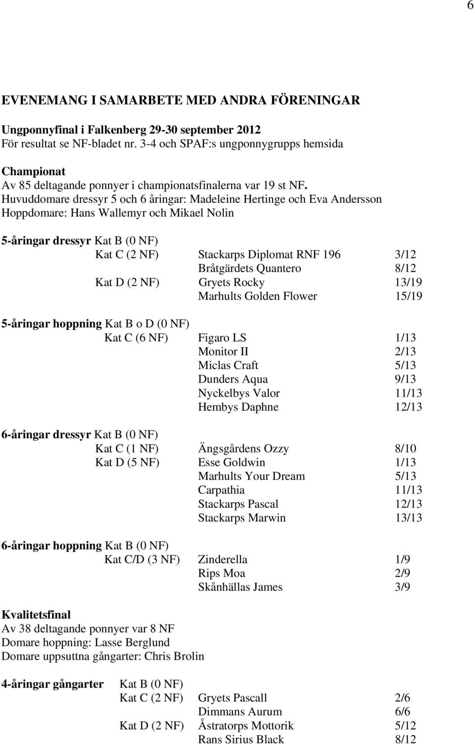 Huvuddomare dressyr 5 och 6 åringar: Madeleine Hertinge och Eva Andersson Hoppdomare: Hans Wallemyr och Mikael Nolin 5-åringar dressyr Kat B (0 NF) Kat C (2 NF) Stackarps Diplomat RNF 196 3/12