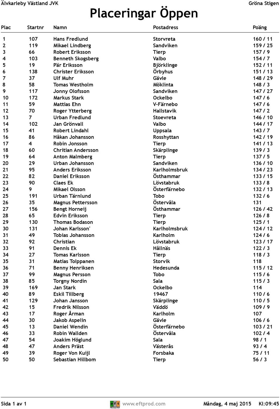 Mattias Ehn V-Färnebo 147 / 6 12 70 Roger Ytterberg Hallstavik 147 / 2 13 7 Urban Fredlund Stoevreta 146 / 10 14 102 Jan Grönvall Valbo 144 / 17 15 41 Robert Lindahl Uppsala 143 / 7 16 86 Håkan