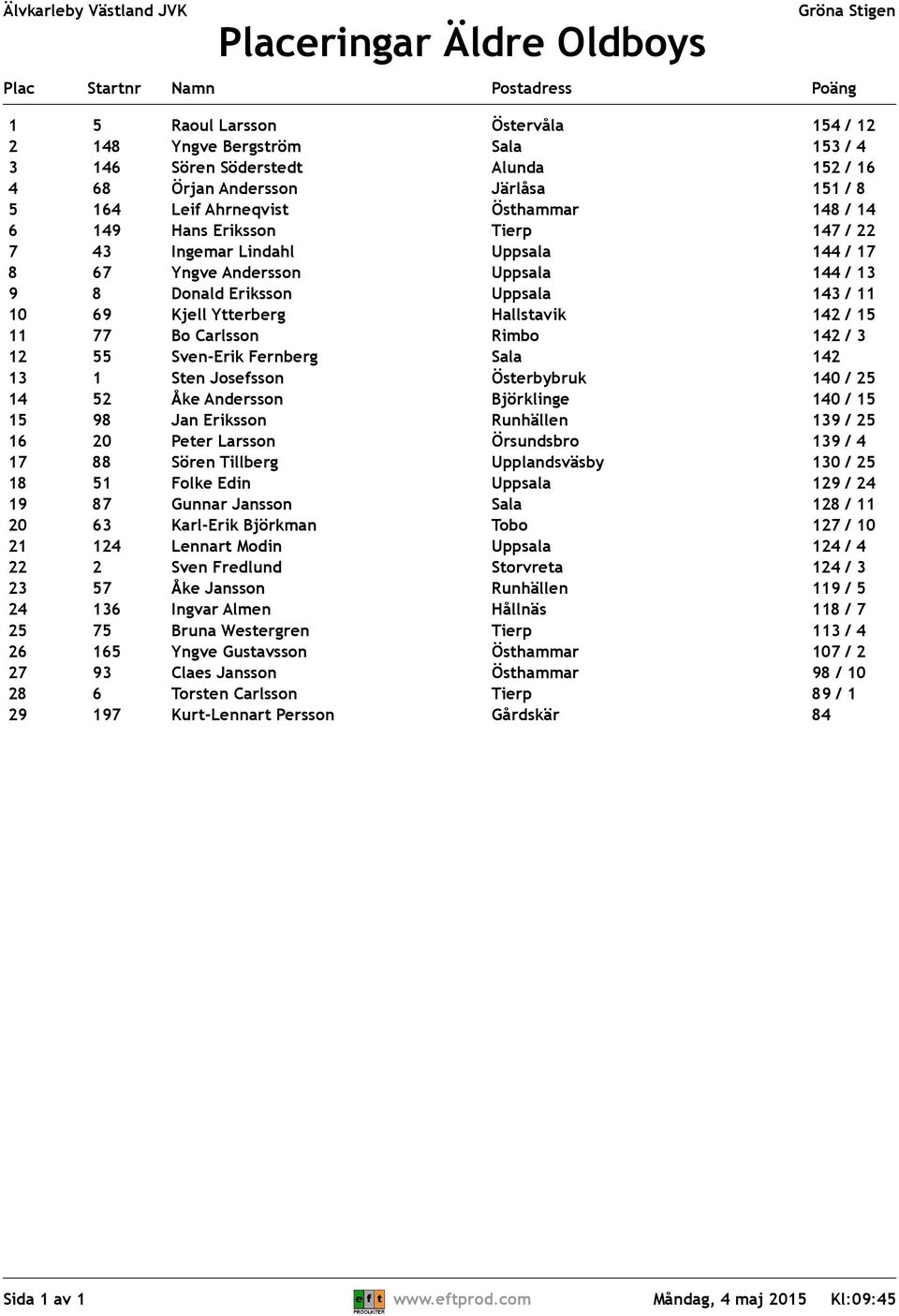 142 / 15 11 77 Bo Carlsson Rimbo 142 / 3 12 55 Sven-Erik Fernberg Sala 142 13 1 Sten Josefsson Österbybruk 140 / 25 14 52 Åke Andersson Björklinge 140 / 15 15 98 Jan Eriksson Runhällen 139 / 25 16 20