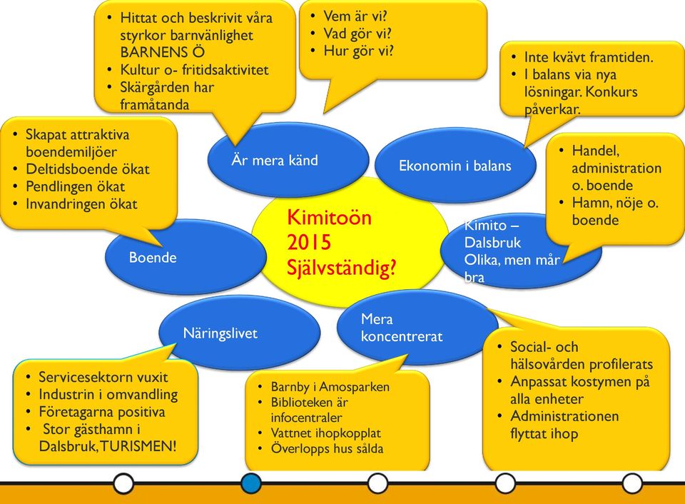 Handel, administration o. boende Hamn, nöje o. Kimito boende Dalsbruk Olika, men mår bra Servicesektorn vuxit Industrin i omvandling Företagarna positiva Stor gästhamn i Dalsbruk, TURISMEN!