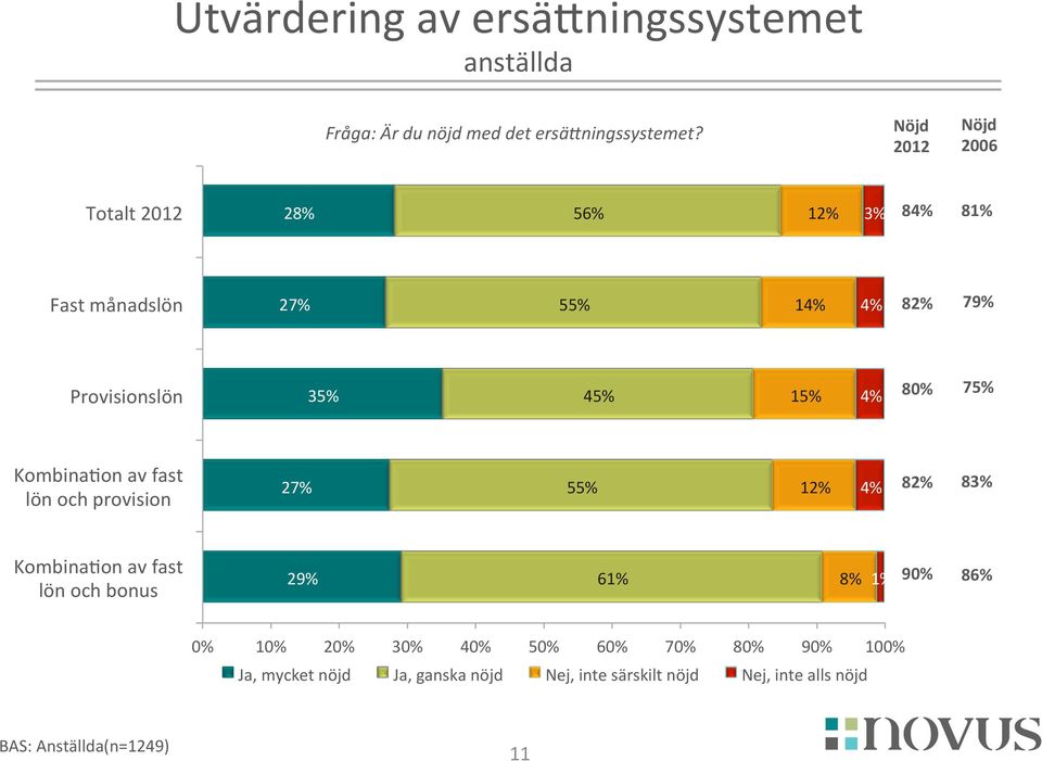 4% 80% 75% Kombina<on av fast lön och provision 2 55% 12% 4% 82% 83% Kombina<on av fast lön och bonus 29% 6 8% 90%