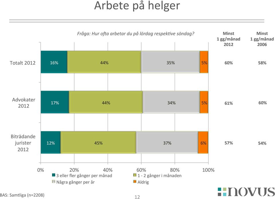 Advokater 2012 1 44% 34% 5% 6 60% Biträdande jurister 2012 12% 45% 3 6% 5 54% 3