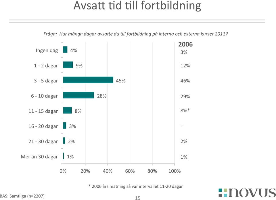 Ingen dag 4% 2006 3% 1-2 dagar 9% 12% 3-5 dagar 45% 46% 6-10 dagar 28% 29% 11-15