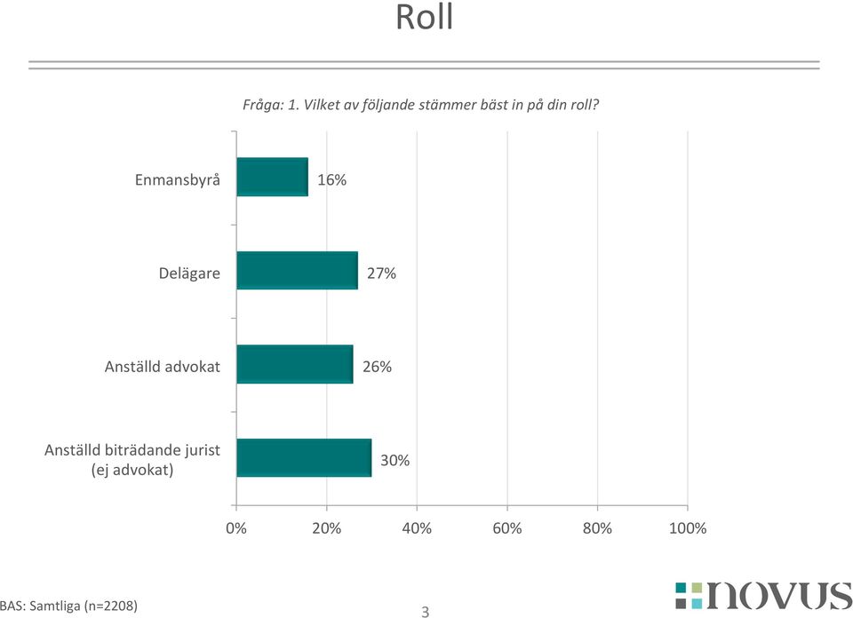 roll? Enmansbyrå 16% Delägare 2 Anställd