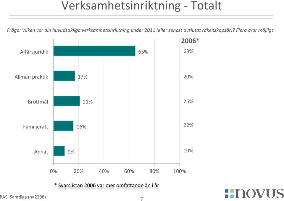 Flera svar möjligt 2006* Affärsjuridik 65% 63% Allmän prak<k 1 20% BroNmål 2