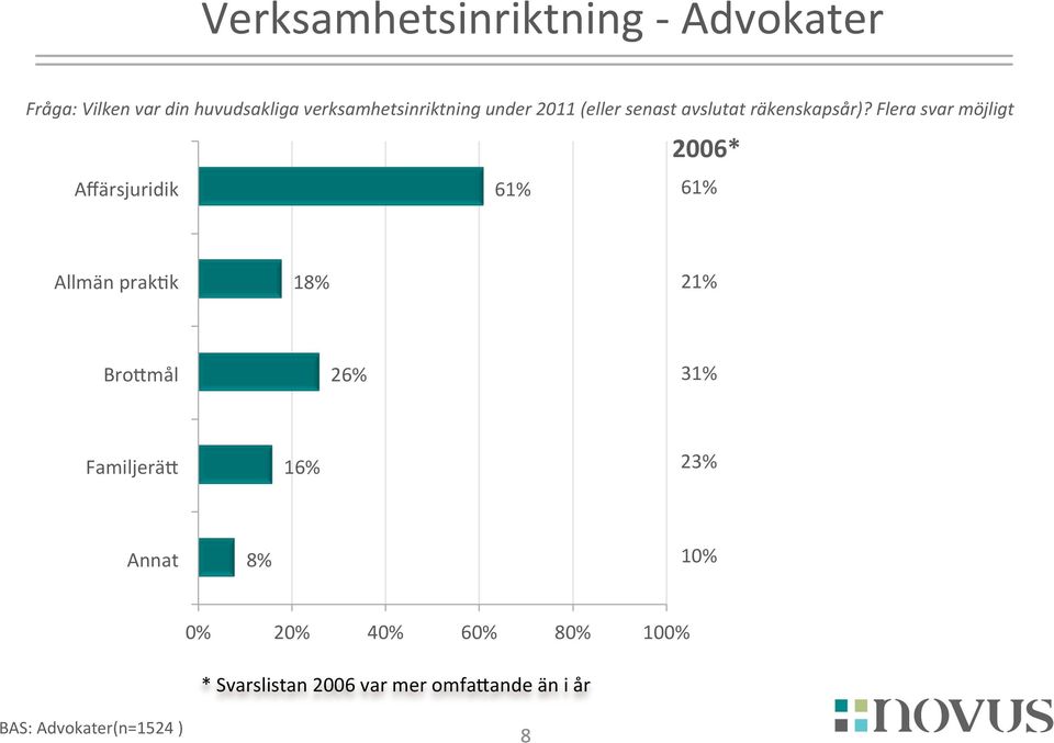 Flera svar möjligt 2006* Affärsjuridik 6 6 Allmän prak<k 18% 2 BroNmål 26% 3