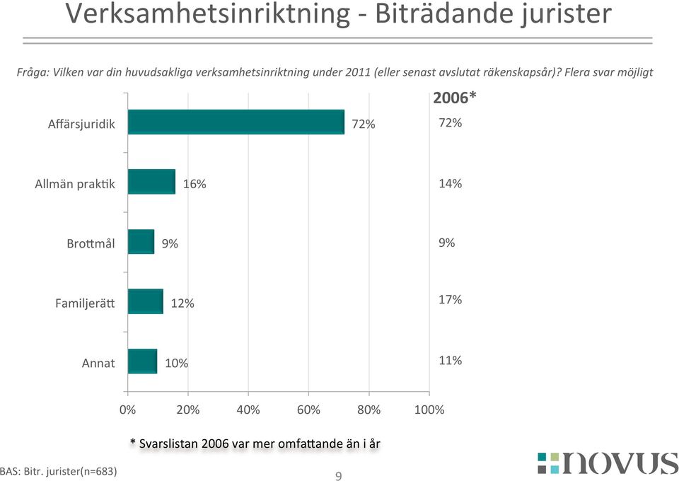 Flera svar möjligt 2006* Affärsjuridik 72% 72% Allmän prak<k 16% 14% BroNmål 9% 9%