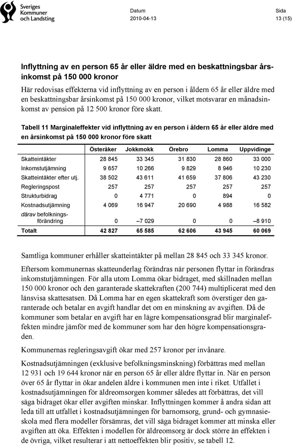 Tabell 11 Marginaleffekter vid inflyttning av en person i åldern 65 år eller äldre med en årsinkomst på 150 000 kronor före skatt Skatteintäkter 28 845 33 345 31 830 28 860 33 000 Inkomstutjämning 9