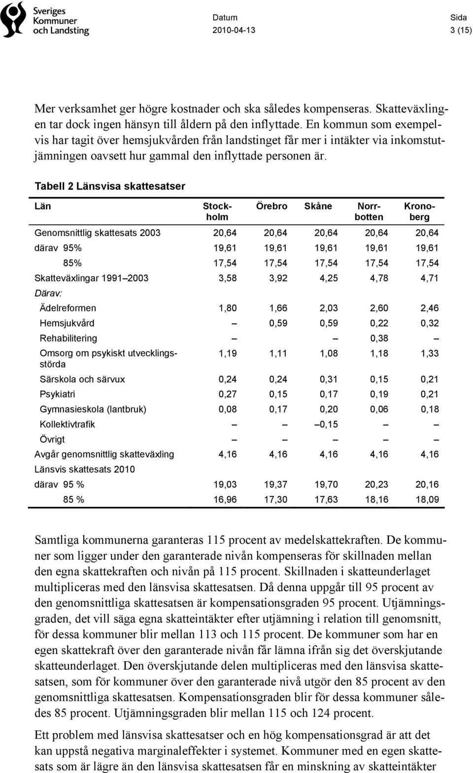 Tabell 2 Länsvisa skattesatser Län Stockholm Örebro Skåne Norrbotten Kronoberg Genomsnittlig skattesats 2003 20,64 20,64 20,64 20,64 20,64 därav 95% 19,61 19,61 19,61 19,61 19,61 85% 17,54 17,54