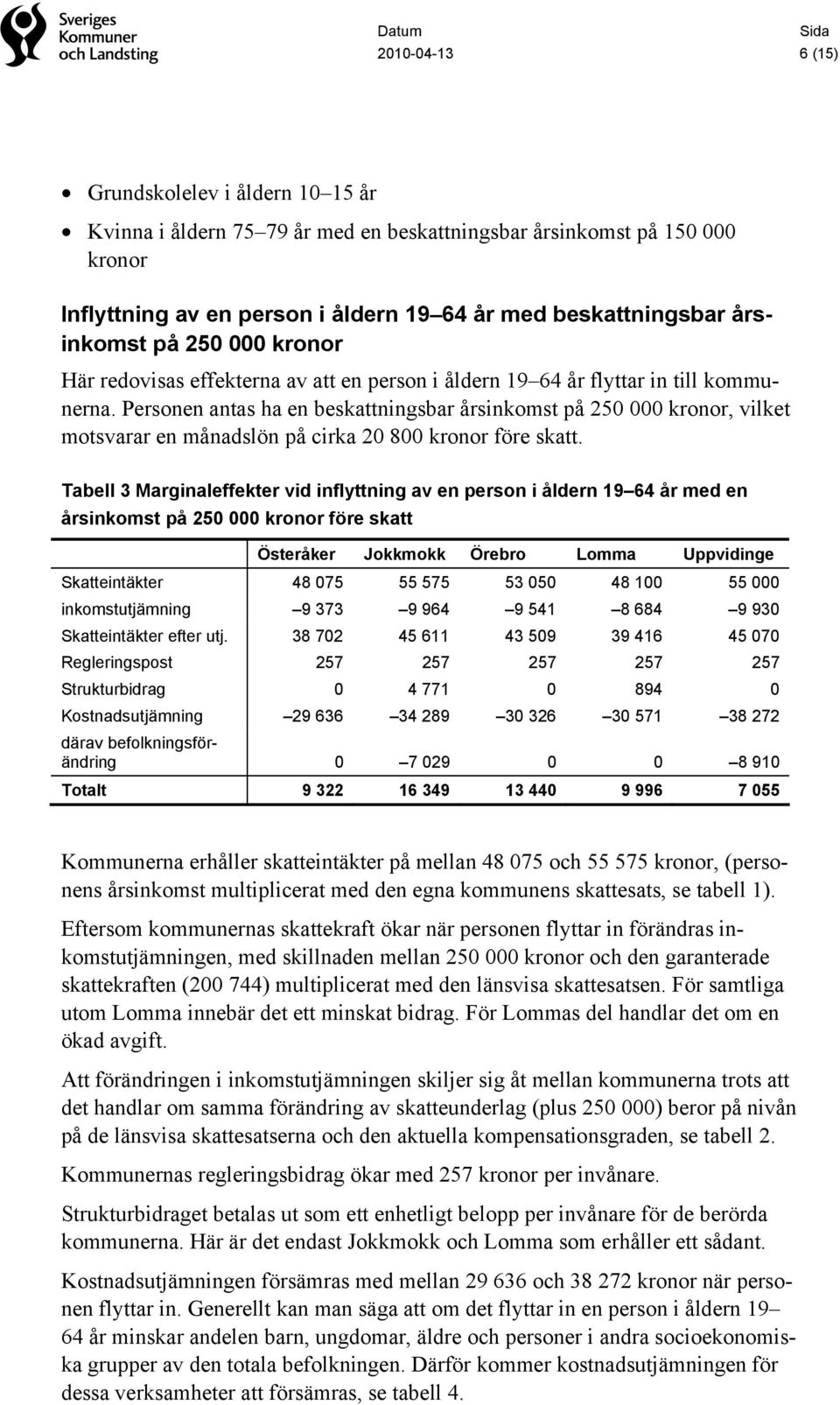 Personen antas ha en beskattningsbar årsinkomst på 250 000 kronor, vilket motsvarar en månadslön på cirka 20 800 kronor före skatt.