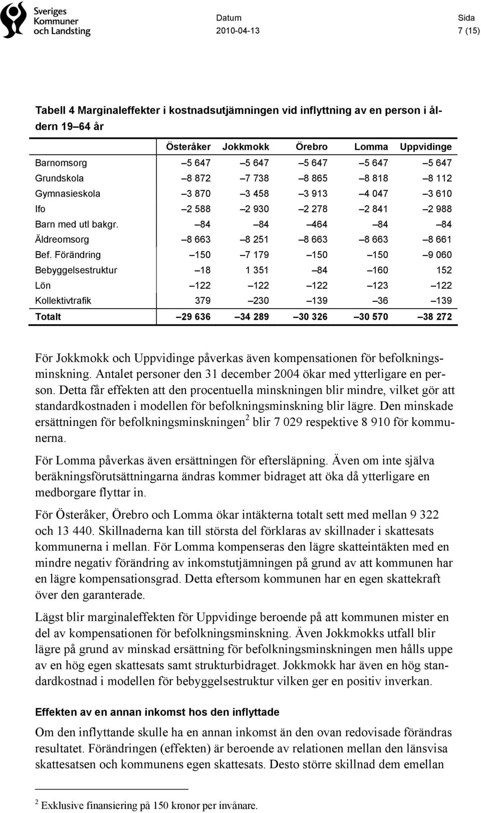 Förändring 150 7 179 150 150 9 060 Bebyggelsestruktur 18 1 351 84 160 152 Lön 122 122 122 123 122 Kollektivtrafik 379 230 139 36 139 Totalt 29 636 34 289 30 326 30 570 38 272 För Jokkmokk och