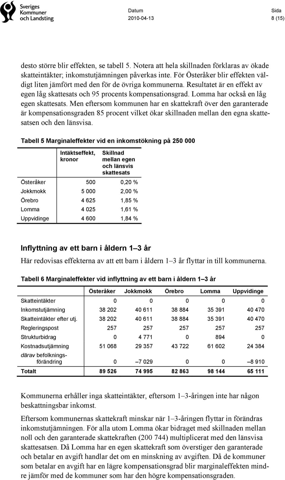 Lomma har också en låg egen skattesats.