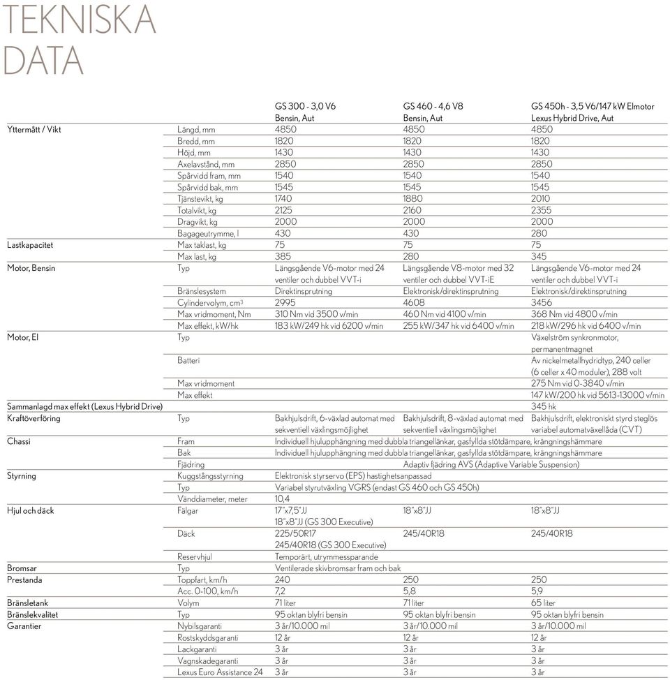 Bagageutrymme, l 430 430 280 Lastkapacitet Max taklast, kg 75 75 75 Max last, kg 385 280 345 Motor, Bensin typ längsgående V6-motor med 24 Längsgående V8-motor med 32 Längsgående V6-motor med 24