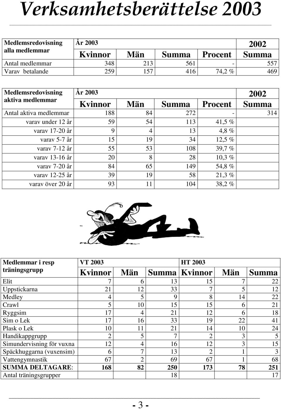 13-16 år 20 8 28 10,3 % varav 7-20 år 84 65 149 54,8 % varav 12-25 år 39 19 58 21,3 % varav över 20 år 93 11 104 38,2 % Medlemmar i resp träningsgrupp VT 2003 HT 2003 Kvinnor Män Summa Kvinnor Män