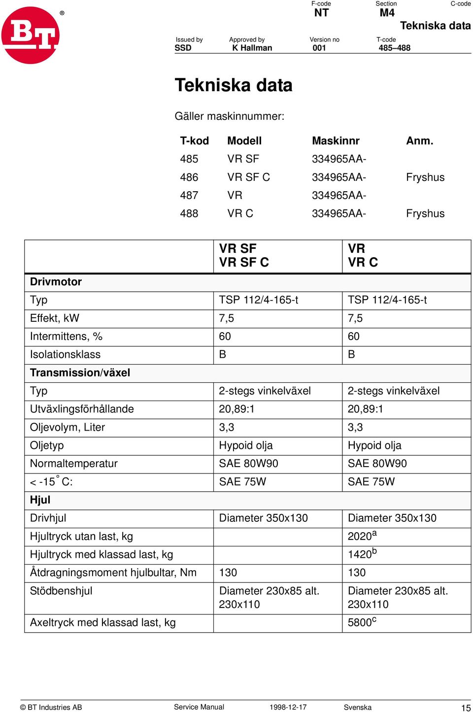 60 Isolationsklass B B Transmission/växel Typ 2-stegs vinkelväxel 2-stegs vinkelväxel Utväxlingsförhållande 20,89:1 20,89:1 Oljevolym, Liter 3,3 3,3 Oljetyp Hypoid olja Hypoid olja Normaltemperatur