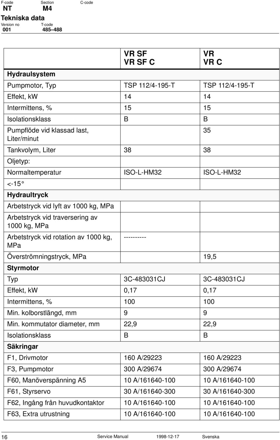 Arbetstryck vid rotation av 1000 kg, ---------- MPa Överströmningstryck, MPa 19,5 Styrmotor Typ 3C-483031CJ 3C-483031CJ Effekt, kw 0,17 0,17 Intermittens, % 100 100 Min. kolborstlängd, mm 9 9 Min.
