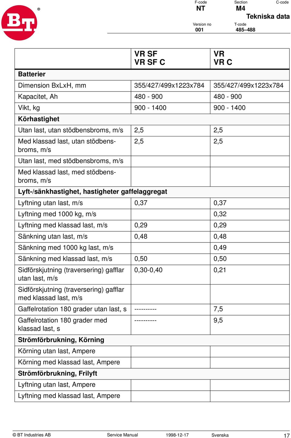 Lyftning utan last, m/s 0,37 0,37 Lyftning med 1000 kg, m/s 0,32 Lyftning med klassad last, m/s 0,29 0,29 Sänkning utan last, m/s 0,48 0,48 Sänkning med 1000 kg last, m/s 0,49 Sänkning med klassad