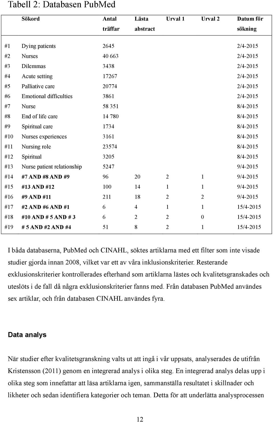 experiences 3161 8/4-2015 #11 Nursing role 23574 8/4-2015 #12 Spiritual 3205 8/4-2015 #13 Nurse patient relationship 5247 9/4-2015 #14 #7 AND #8 AND #9 96 20 2 1 9/4-2015 #15 #13 AND #12 100 14 1 1