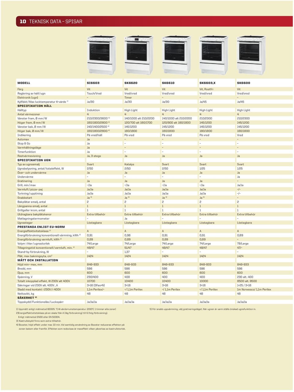 4 Vänster fram, Ø mm / W 210/2300/3600 4) 140/1000 alt 210/2200 140/1000 alt 210/2200 210/2300 210/2300 Höger fram, Ø mm / W 180/1800/2800 4) 120/700 alt 180/1700 120/900 alt 180/1800 145/1200