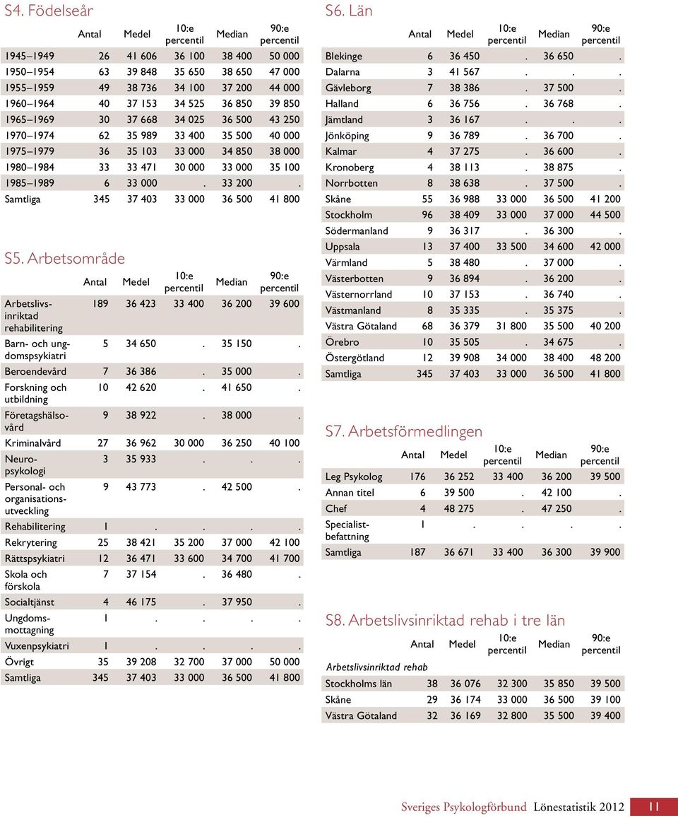 Samtliga 345 37 403 33 000 36 500 41 800 S5. Arbetsområde Arbetslivsinriktad 189 36 423 33 400 36 200 39 600 rehabilitering Barn- och ungdomspsykiatri 5 34 650. 35 150. Beroendevård 7 36 386. 35 000.