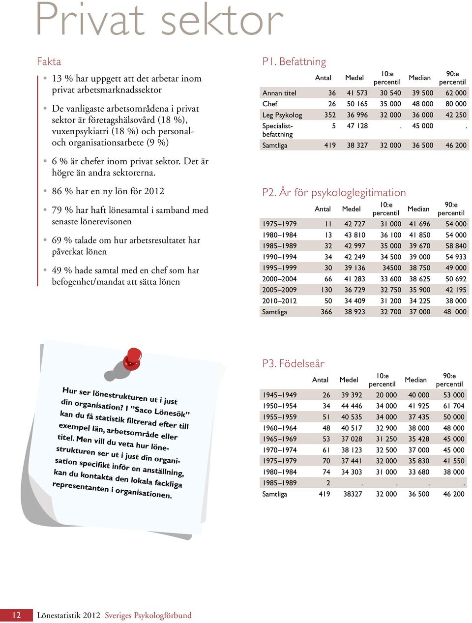 86 % har en ny lön för 2012 79 % har haft lönesamtal i samband med senaste lönerevisonen 69 % talade om hur arbetsresultatet har påverkat lönen 49 % hade samtal med en chef som har befogenhet/mandat