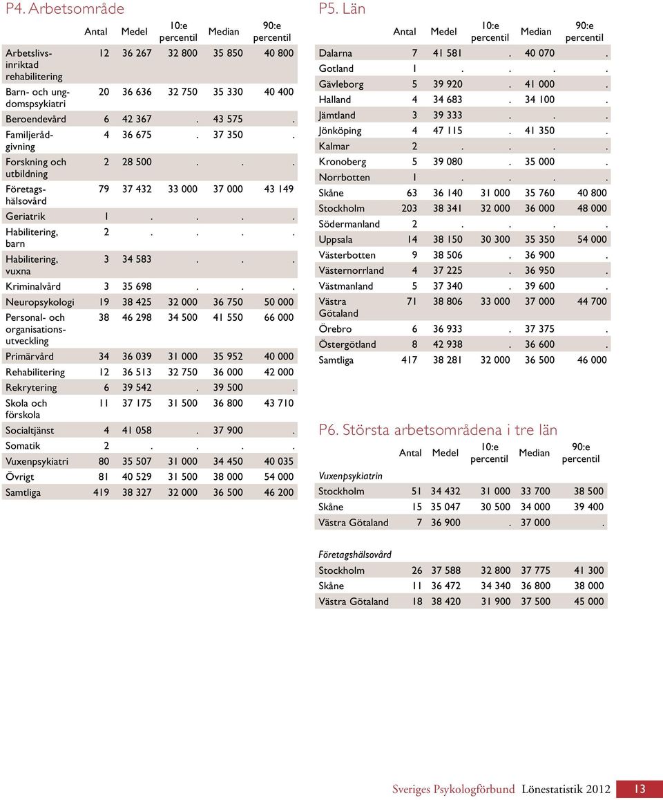 .. Neuropsykologi 19 38 425 32 000 36 750 50 000 Personal- och 38 46 298 34 500 41 550 66 000 organisationsutveckling Primärvård 34 36 039 31 000 35 952 40 000 Rehabilitering 12 36 513 32 750 36 000