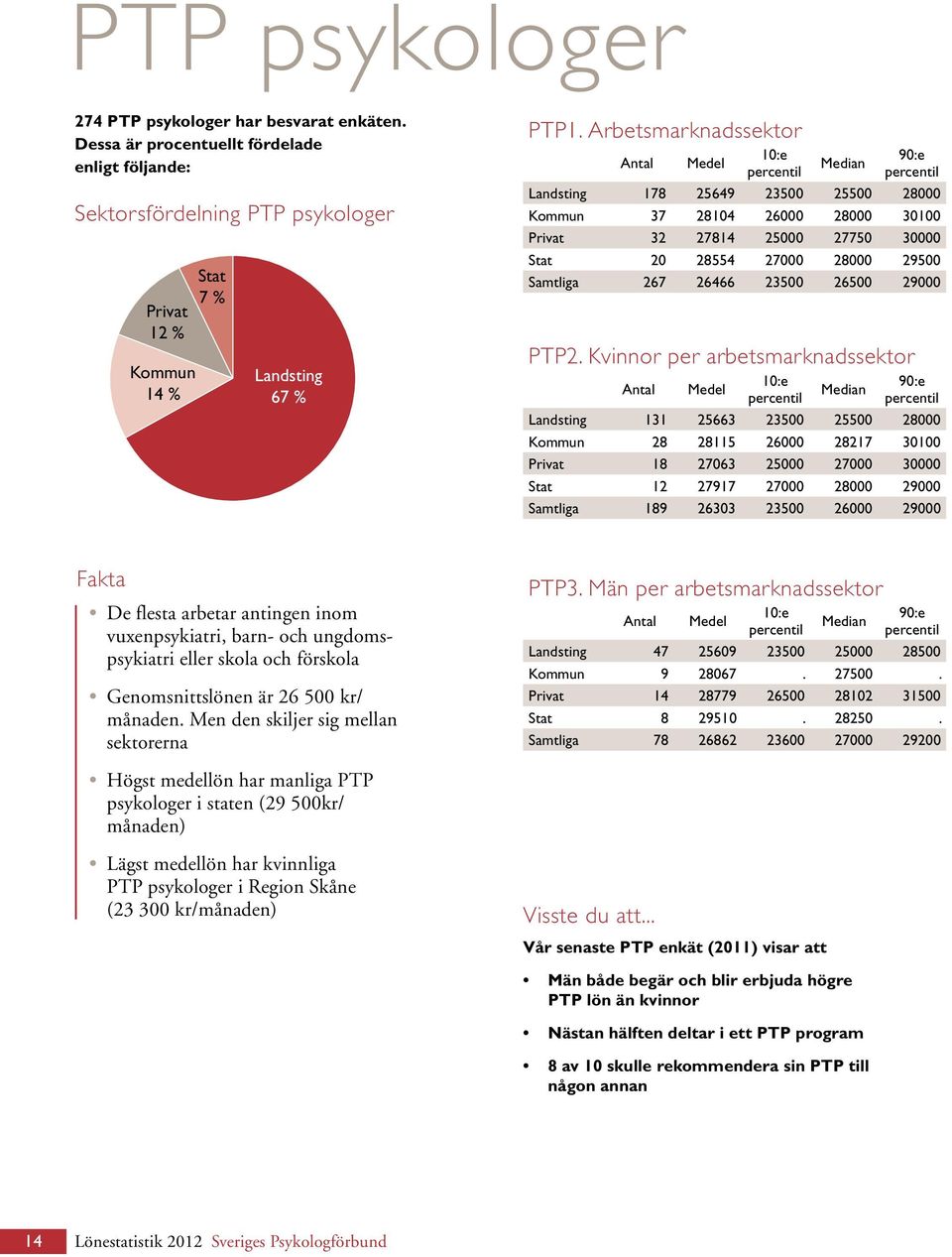 PTP2. Kvinnor per arbetsmarknadssektor Landsting 131 25663 23500 25500 28000 Kommun 28 28115 26000 28217 30100 Privat 18 27063 25000 27000 30000 Stat 12 27917 27000 28000 29000 Samtliga 189 26303