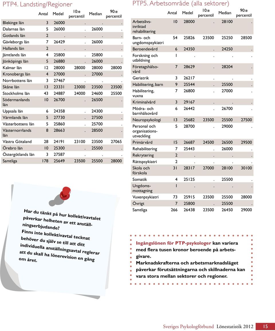 .. Skåne län 13 23331 23000 23500 23500 Stockholms län 43 24887 24000 24600 25500 Södermanlands 10 26700. 26500. län Uppsala län 6 24358. 24300. Värmlands län 5 27730. 27500.