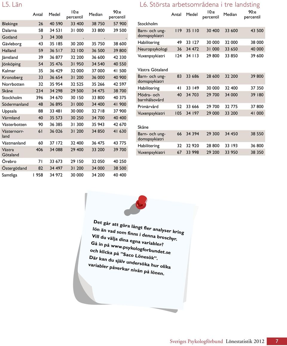 500 Kronoberg 33 36 654 31 200 36 000 40 900 Norrbotten 32 35 954 32 525 35 266 42 597 Skåne 234 34 298 29 500 34 475 38 700 Stockholm 396 34 670 30 150 33 800 40 375 Södermanland 48 36 895 31 000 34