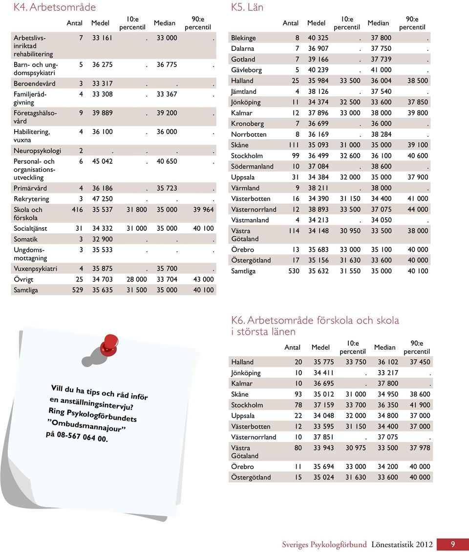 Rekrytering 3 47 250... Skola och 416 35 537 31 800 35 000 39 964 förskola Socialtjänst 31 34 332 31 000 35 000 40 100 Somatik 3 32 900... Ungdomsmottagning 3 35 533... Vuxenpsykiatri 4 35 875.