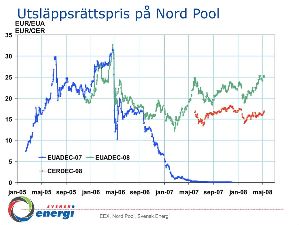 EUR/EUA EUR/CER