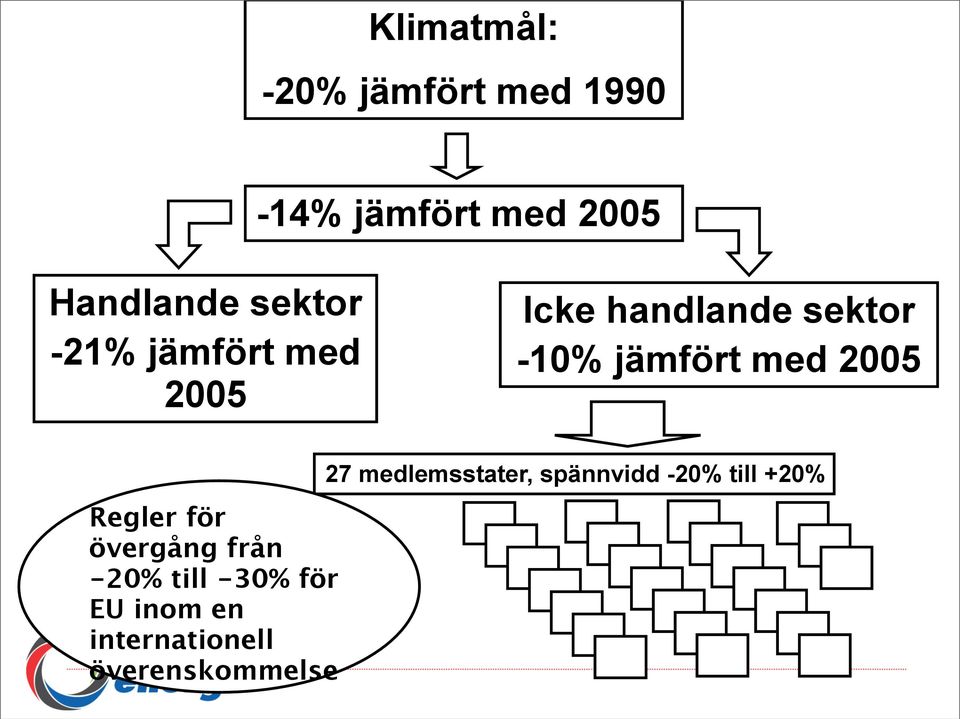 med 2005 Regler för övergång från -20% till -30% för EU inom en