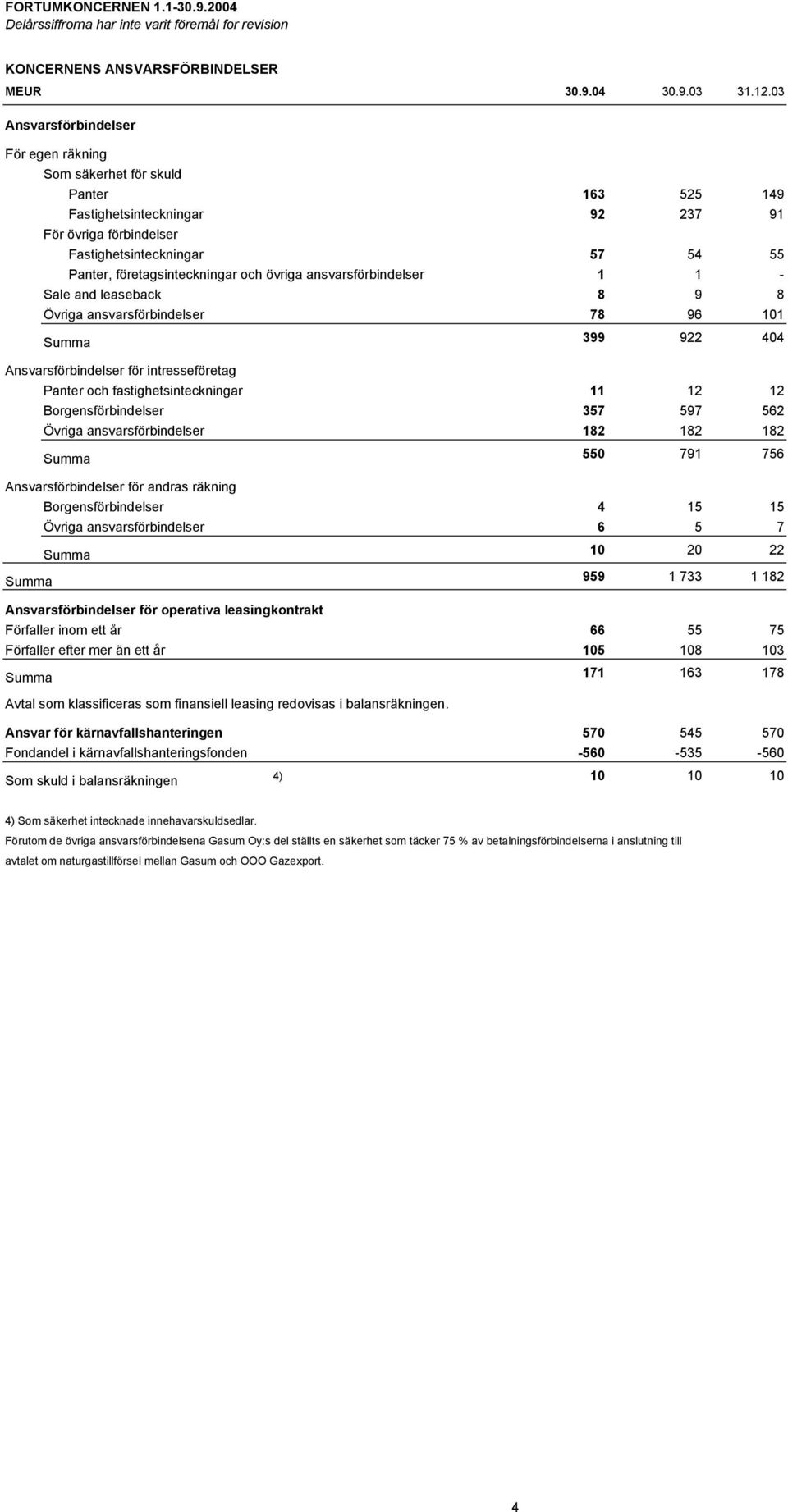 och övriga ansvarsförbindelser 1 1 - Sale and leaseback 8 9 8 Övriga ansvarsförbindelser 78 96 101 Summa 399 922 404 Ansvarsförbindelser för intresseföretag Panter och fastighetsinteckningar 11 12 12