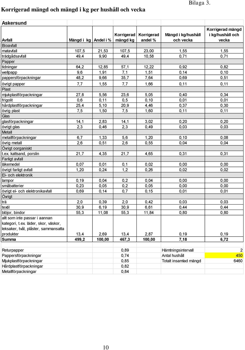 49,4 9,90 49,4 10,58 0,71 0,71 Papper tidningar 64,2 12,85 57,1 12,22 0,92 0,82 wellpapp 9,6 1,91 7,1 1,51 0,14 0,10 pappersförpackningar 48,2 9,66 35,7 7,64 0,69 0,51 övrigt papper 7,7 1,55 7,7 1,66