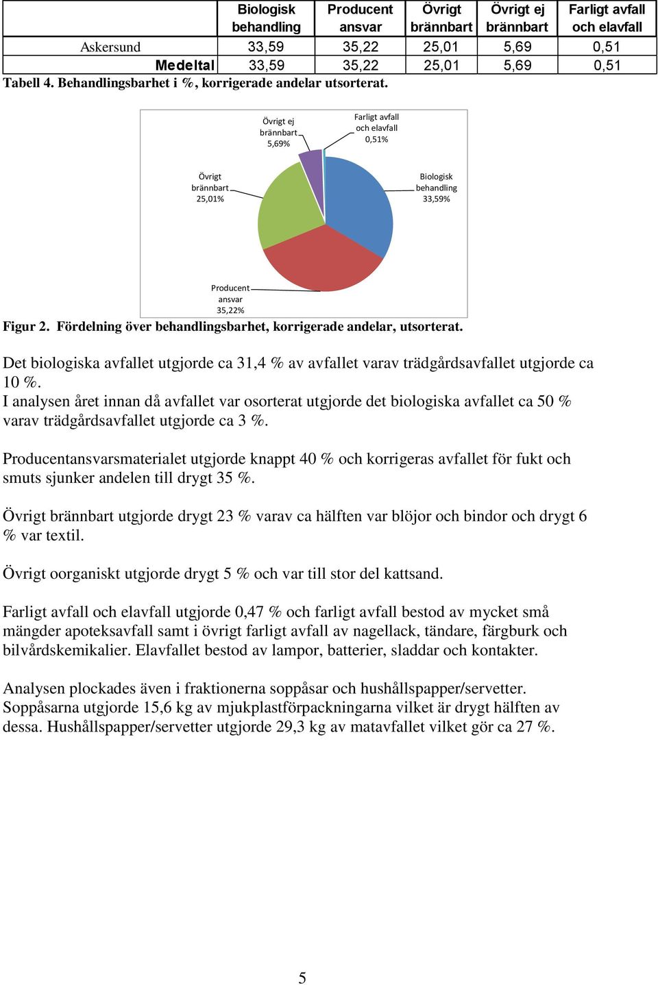 Det biologiska et utgjorde ca 31,4 % av et varav trädgårdset utgjorde ca 10 %. I analysen året innan då et var osorterat utgjorde det biologiska et ca 50 % varav trädgårdset utgjorde ca 3 %.