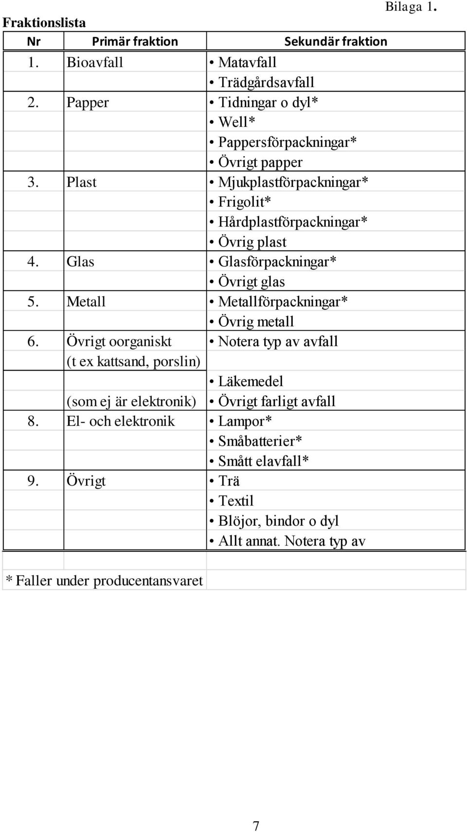 Plast Mjukplastförpackningar* Frigolit* Hårdplastförpackningar* Övrig plast 4. Glas Glasförpackningar* glas 5.