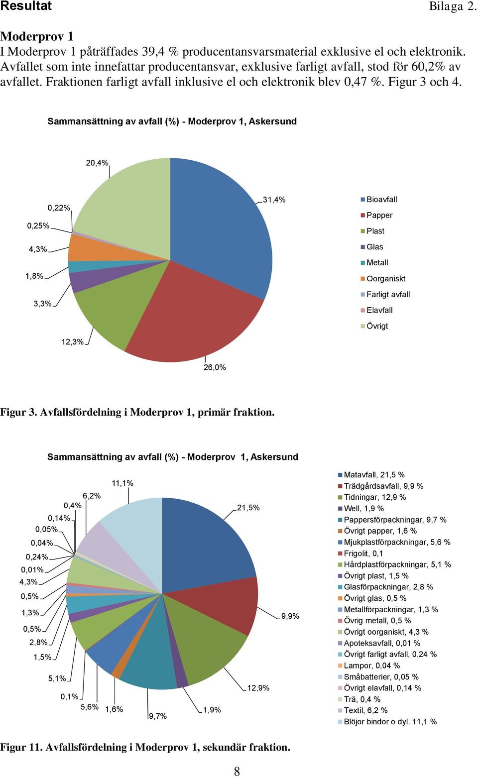 Sammansättning av (%) - Moderprov 1, Askersund 20,4% 0,22% 0,25% 4,3% 1,8% 3,3% 12,3% 31,4% Bio Papper Plast Glas Metall Oorganiskt El 26,0% Figur 3. Avfallsfördelning i Moderprov 1, primär fraktion.