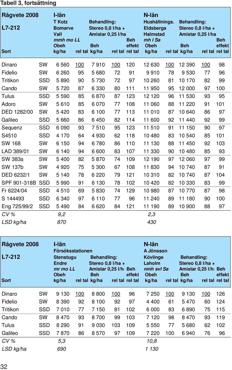 kg/ha rel tal rel tal kg/ha rel tal kg/ha rel tal rel tal Dinaro SW 0 7 910 120 12 0 12 90 9 Fidelio SW 20 9 0 72 91 9 910 7 9 0 77 9 Tritikon SSD 90 90 70 72 97 10 20 1 10 170 2 99 Cando SW 720 7 0