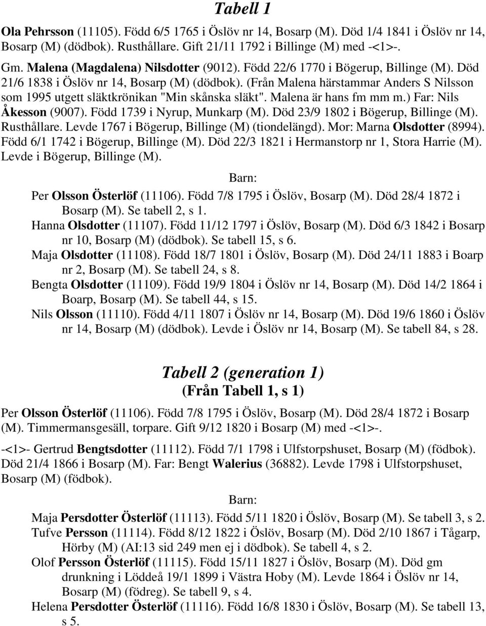 (Från Malena härstammar Anders S Nilsson som 1995 utgett släktkrönikan "Min skånska släkt". Malena är hans fm mm m.) Far: Nils Åkesson (9007). Född 1739 i Nyrup, Munkarp (M).