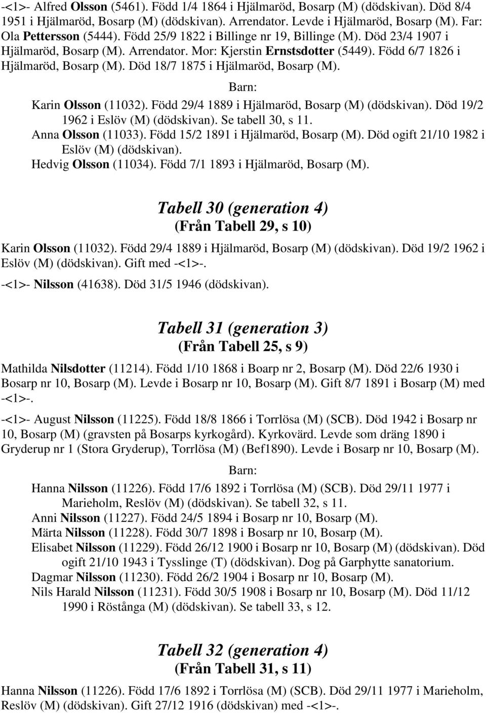 Död 18/7 1875 i Hjälmaröd, Bosarp (M). Karin Olsson (11032). Född 29/4 1889 i Hjälmaröd, Bosarp (M) (dödskivan). Död 19/2 1962 i Eslöv (M) (dödskivan). Se tabell 30, s 11. Anna Olsson (11033).