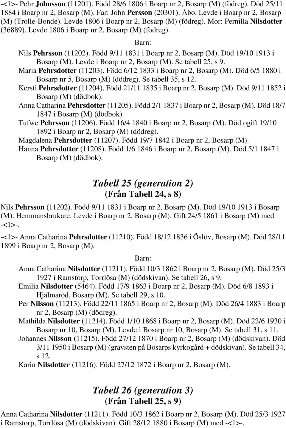 Död 19/10 1913 i Bosarp (M). Levde i Boarp nr 2, Bosarp (M). Se tabell 25, s 9. Maria Pehrsdotter (11203). Född 6/12 1833 i Boarp nr 2, Bosarp (M). Död 6/5 1880 i Bosarp nr 5, Bosarp (M) (dödreg).