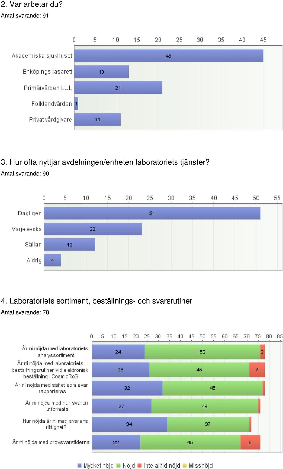 laboratoriets tjänster? Antal svarande: 90 4.