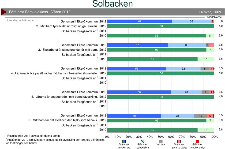 Lärarna är engagerade i mitt barns utveckling. Solbacken föregående år 0 0,. Mitt barn får det stöd och den hjälp som behövs.
