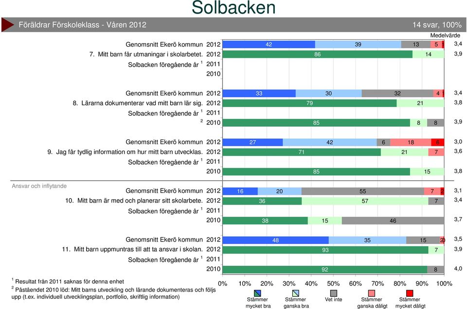 Solbacken föregående år, 0. Mitt barn uppmuntras till att ta ansvar i skolan.