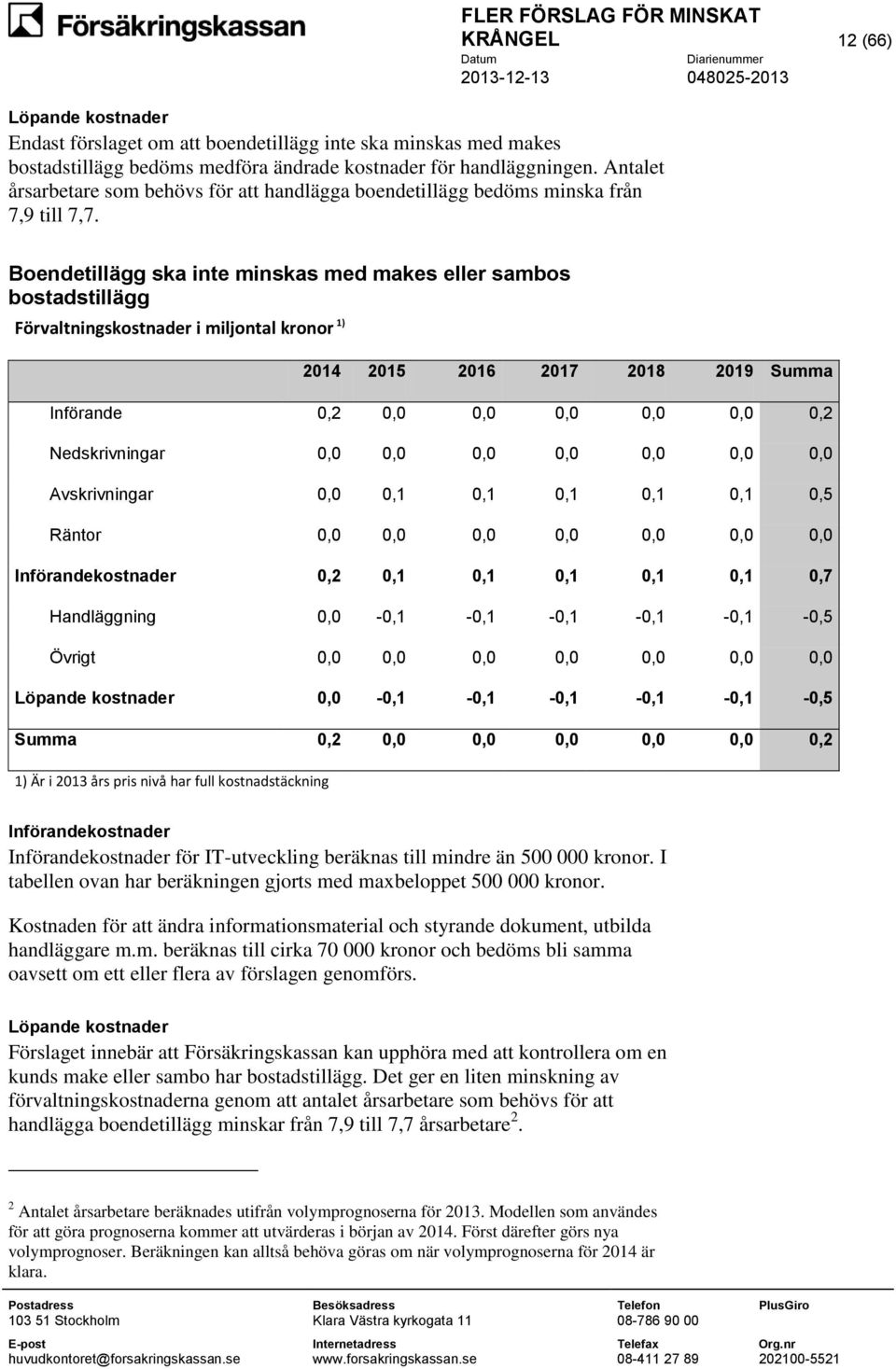 KRÅNGEL 12 (66) Boendetillägg ska inte minskas med makes eller sambos bostadstillägg Förvaltningskostnader i miljontal kronor 1) 2014 2015 2016 2017 2018 2019 Summa Införande 0,2 0,0 0,0 0,0 0,0 0,0