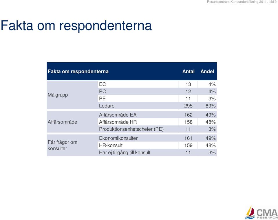 4% PE 11 3% Ledare 295 89% Affärsområde EA 162 49% Affärsområde HR 158 48%