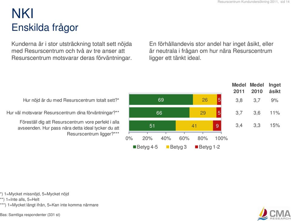 * 69 26 5 3,8 3,7 9% Hur väl motsvarar Resurscentrum dina förväntningar?** 66 29 5 3,7 3,6 11% Inget åsikt Föreställ dig att Resurscentrum vore perfekt i alla avseenden.